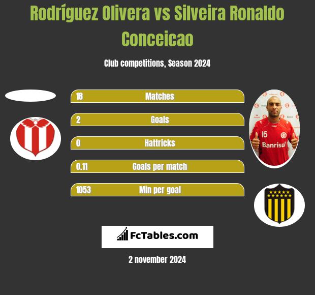 Rodríguez Olivera vs Silveira Ronaldo Conceicao h2h player stats