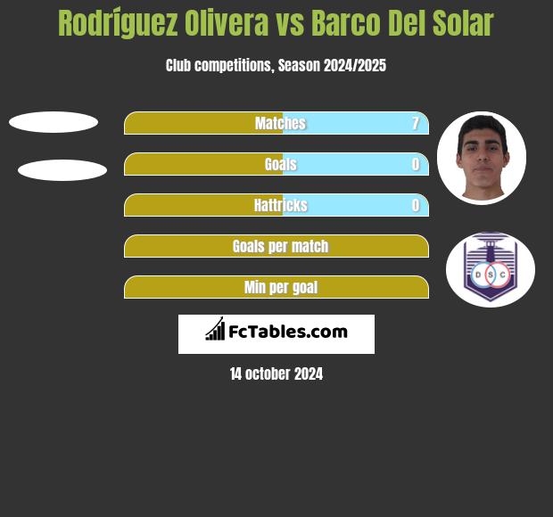 Rodríguez Olivera vs Barco Del Solar h2h player stats