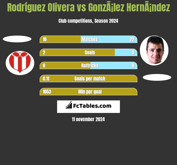 Rodríguez Olivera vs GonzÃ¡lez HernÃ¡ndez h2h player stats