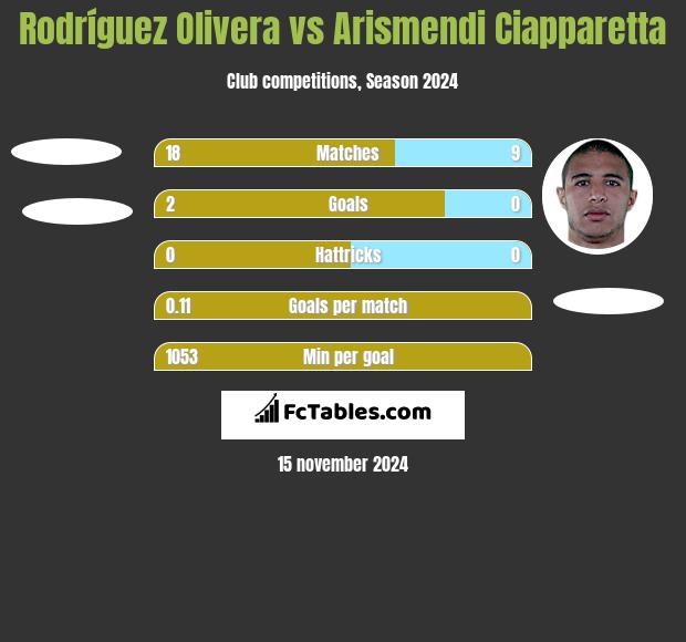 Rodríguez Olivera vs Arismendi Ciapparetta h2h player stats