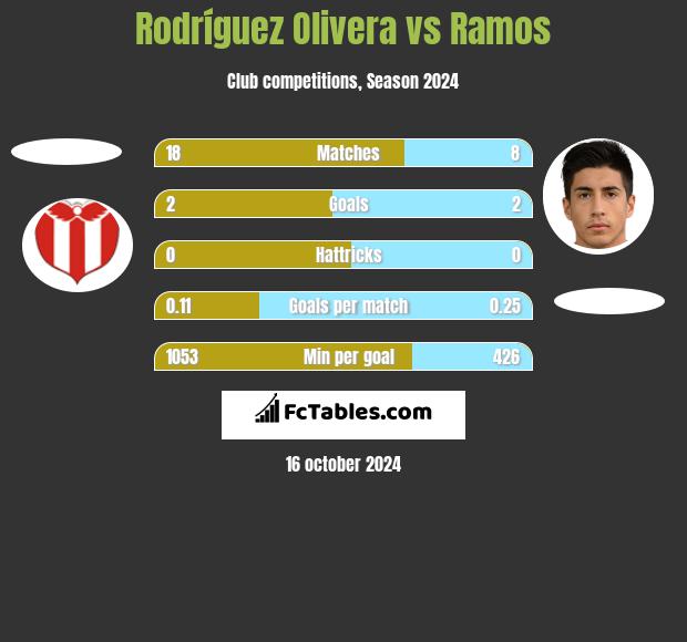 Rodríguez Olivera vs Ramos h2h player stats