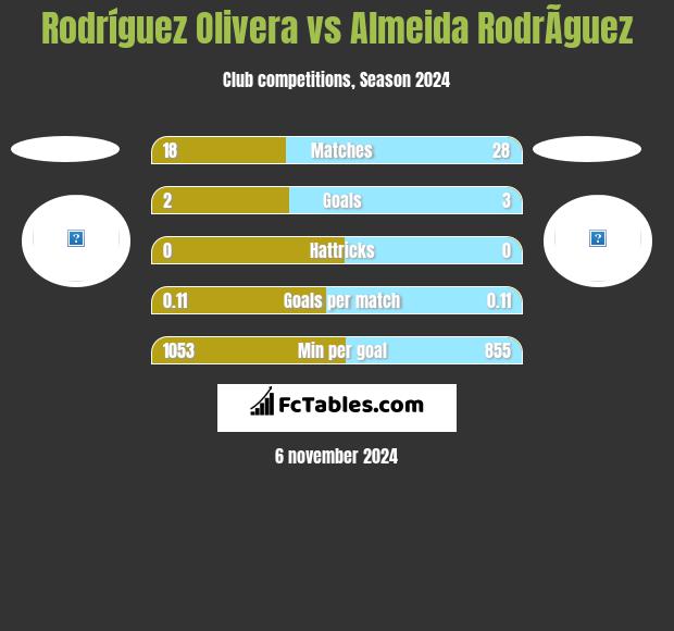 Rodríguez Olivera vs Almeida RodrÃ­guez h2h player stats