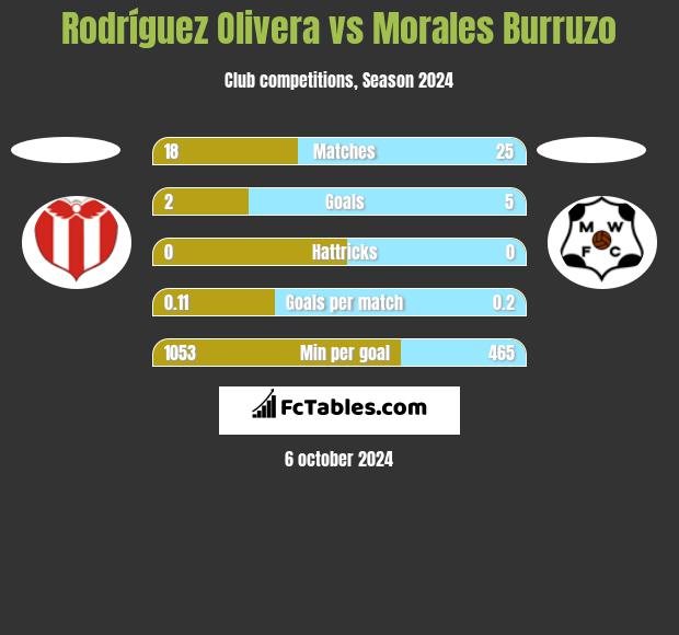 Rodríguez Olivera vs Morales Burruzo h2h player stats