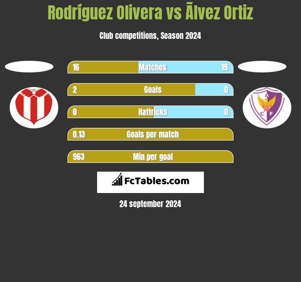 Rodríguez Olivera vs Ãlvez Ortiz h2h player stats