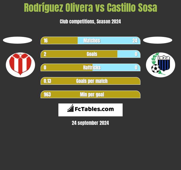 Rodríguez Olivera vs Castillo Sosa h2h player stats