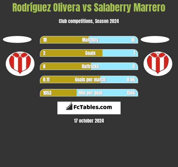 Rodríguez Olivera vs Salaberry Marrero h2h player stats