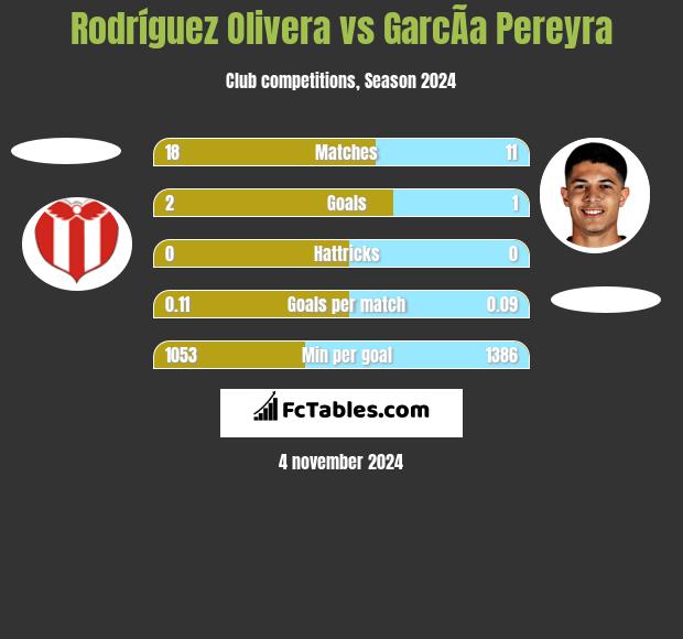 Rodríguez Olivera vs GarcÃ­a Pereyra h2h player stats