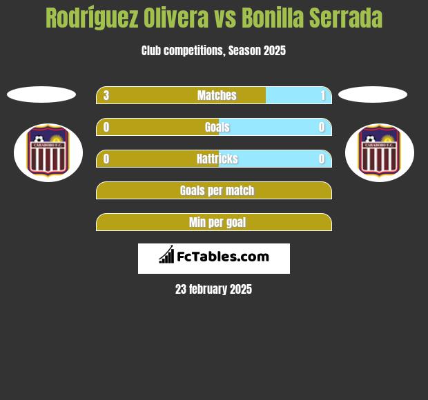 Rodríguez Olivera vs Bonilla Serrada h2h player stats