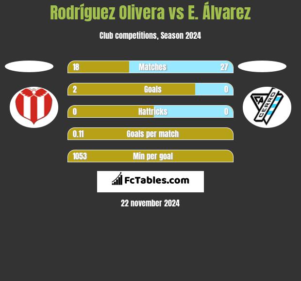 Rodríguez Olivera vs E. Álvarez h2h player stats