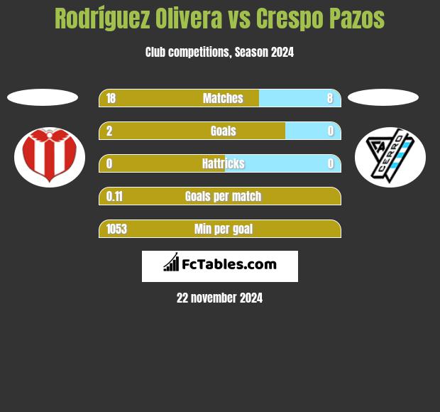 Rodríguez Olivera vs Crespo Pazos h2h player stats