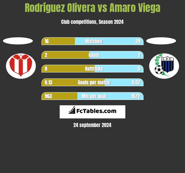 Rodríguez Olivera vs Amaro Viega h2h player stats