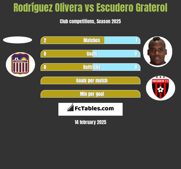 Rodríguez Olivera vs Escudero Graterol h2h player stats