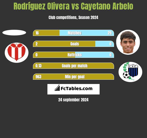 Rodríguez Olivera vs Cayetano Arbelo h2h player stats