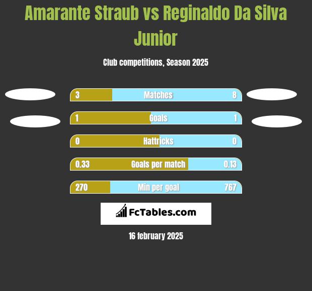 Amarante Straub vs Reginaldo Da Silva Junior h2h player stats