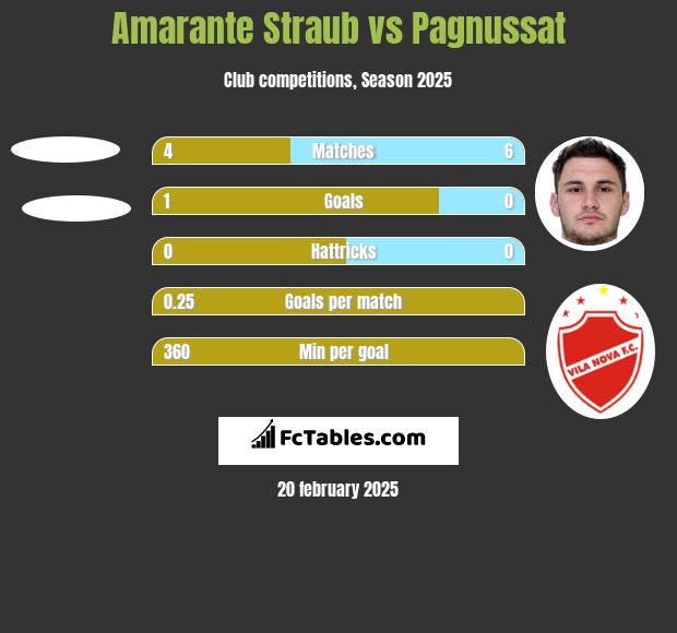 Amarante Straub vs Pagnussat h2h player stats