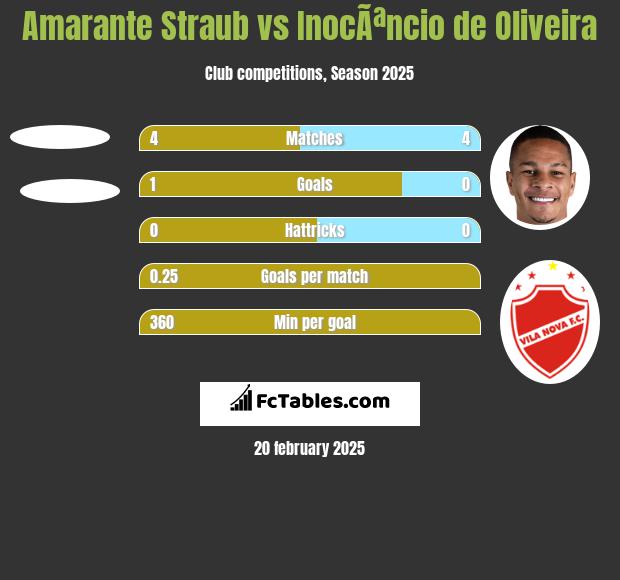 Amarante Straub vs InocÃªncio de Oliveira h2h player stats