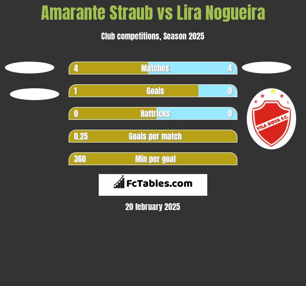 Amarante Straub vs Lira Nogueira h2h player stats