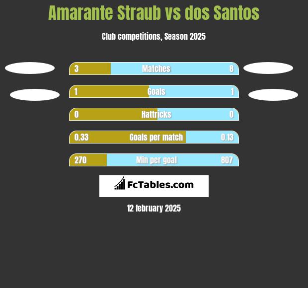 Amarante Straub vs dos Santos h2h player stats