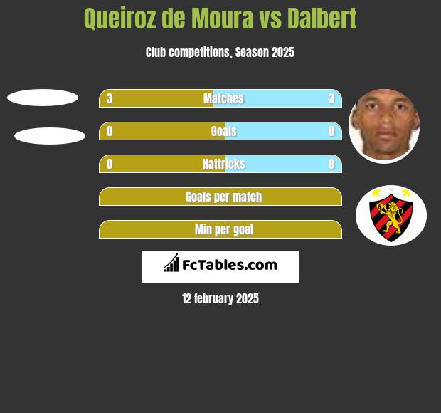 Queiroz de Moura vs Dalbert h2h player stats