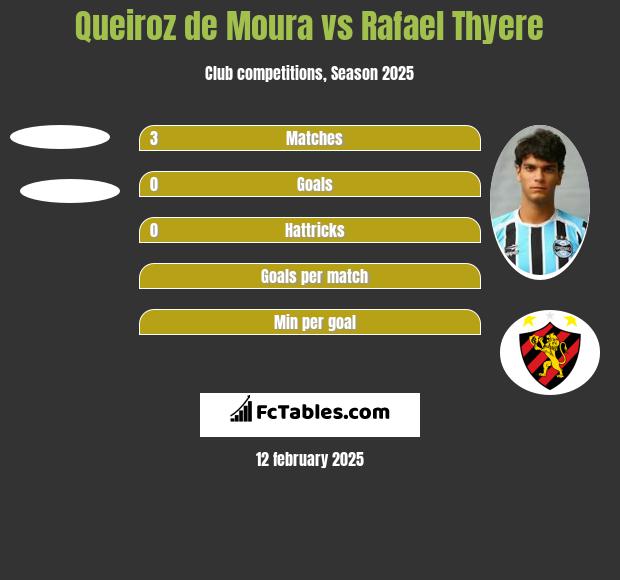 Queiroz de Moura vs Rafael Thyere h2h player stats