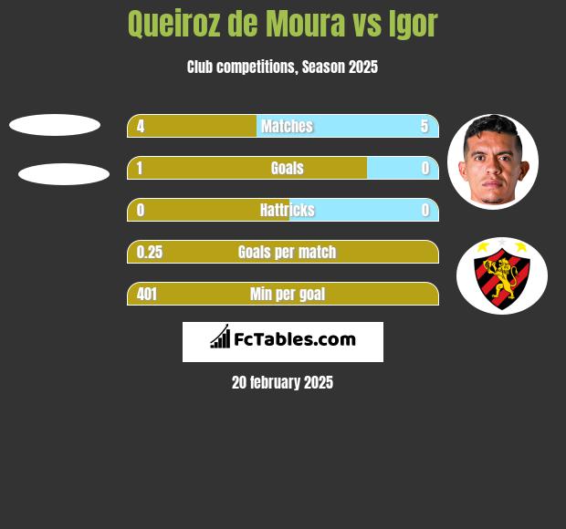 Queiroz de Moura vs Igor h2h player stats