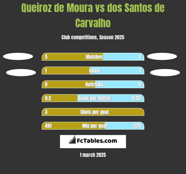 Queiroz de Moura vs dos Santos de Carvalho h2h player stats