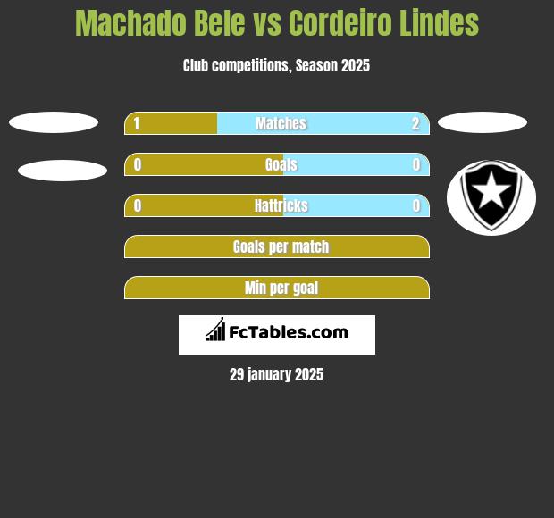 Machado Bele vs Cordeiro Lindes h2h player stats