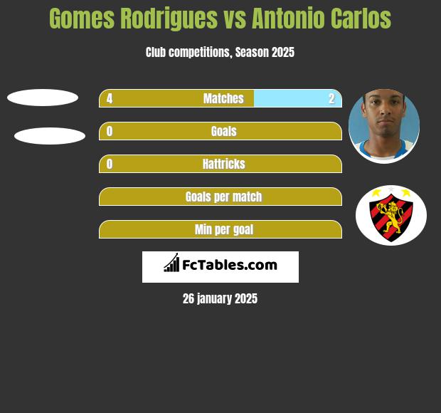 Gomes Rodrigues vs Antonio Carlos h2h player stats