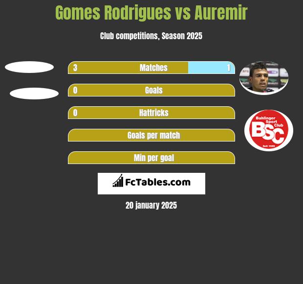 Gomes Rodrigues vs Auremir h2h player stats