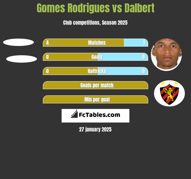 Gomes Rodrigues vs Dalbert h2h player stats