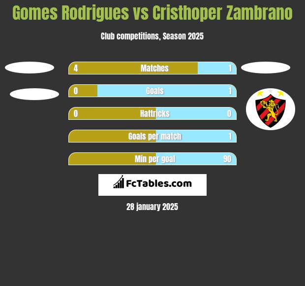 Gomes Rodrigues vs Cristhoper Zambrano h2h player stats