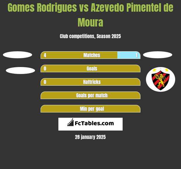 Gomes Rodrigues vs Azevedo Pimentel de Moura h2h player stats