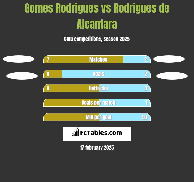 Gomes Rodrigues vs Rodrigues de Alcantara h2h player stats