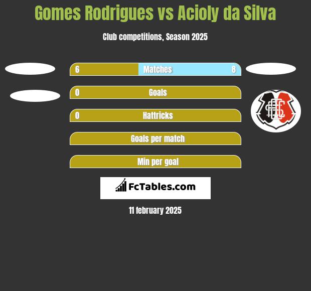 Gomes Rodrigues vs Acioly da Silva h2h player stats