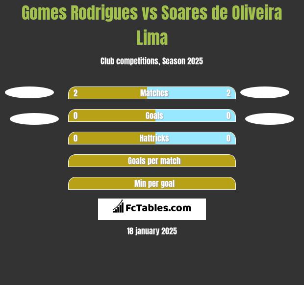 Gomes Rodrigues vs Soares de Oliveira Lima h2h player stats