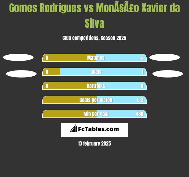 Gomes Rodrigues vs MonÃ§Ã£o Xavier da Silva h2h player stats