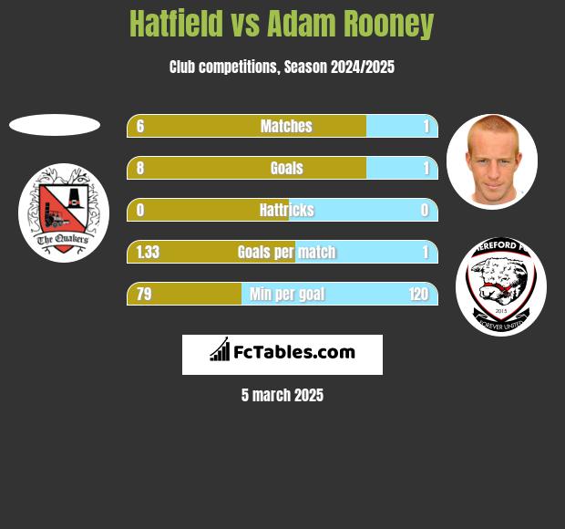 Hatfield vs Adam Rooney h2h player stats