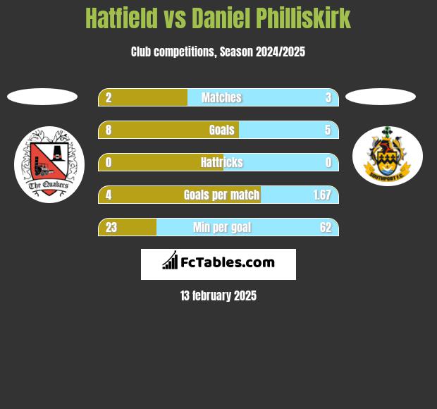 Hatfield vs Daniel Philliskirk h2h player stats