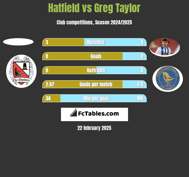 Hatfield vs Greg Taylor h2h player stats