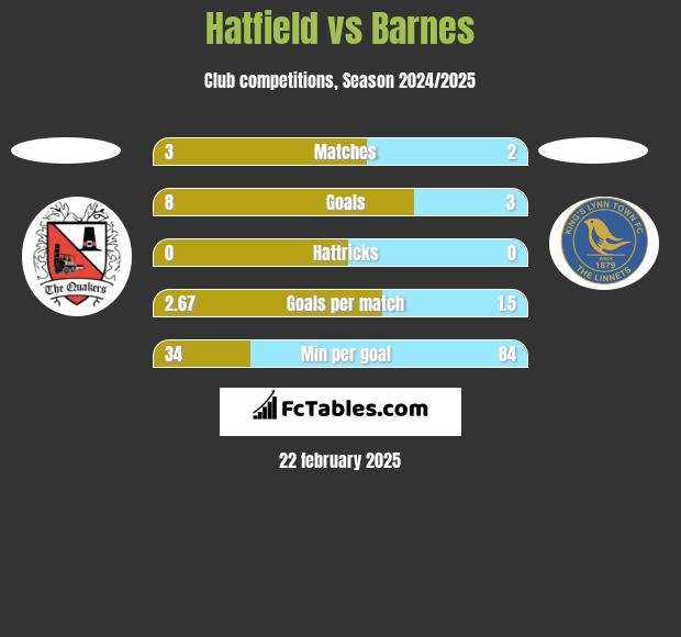 Hatfield vs Barnes h2h player stats