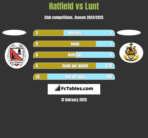 Hatfield vs Lunt h2h player stats