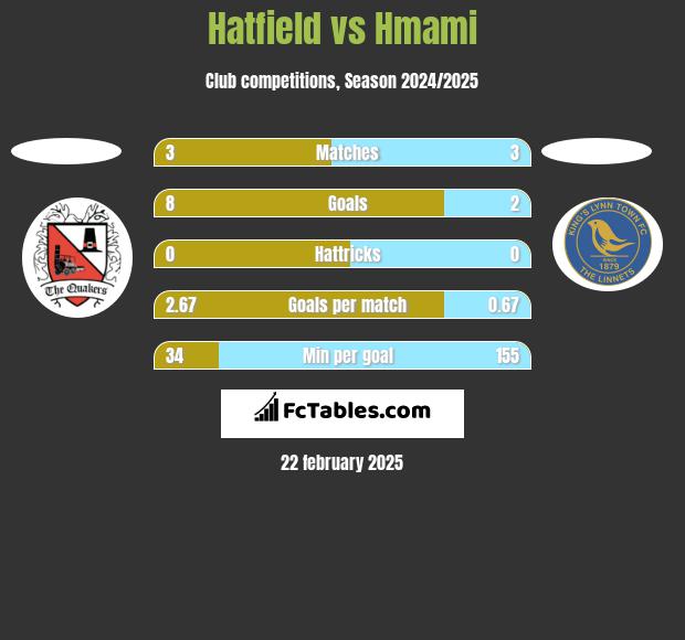 Hatfield vs Hmami h2h player stats