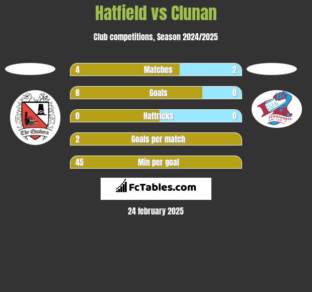 Hatfield vs Clunan h2h player stats