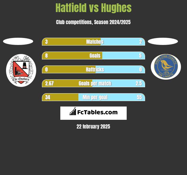 Hatfield vs Hughes h2h player stats