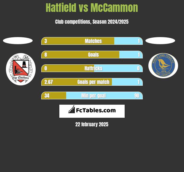 Hatfield vs McCammon h2h player stats