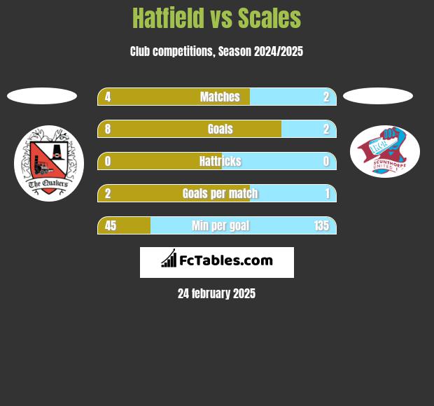 Hatfield vs Scales h2h player stats