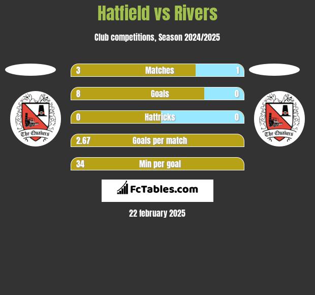 Hatfield vs Rivers h2h player stats