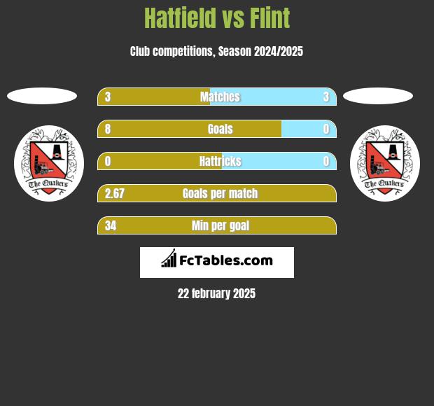 Hatfield vs Flint h2h player stats