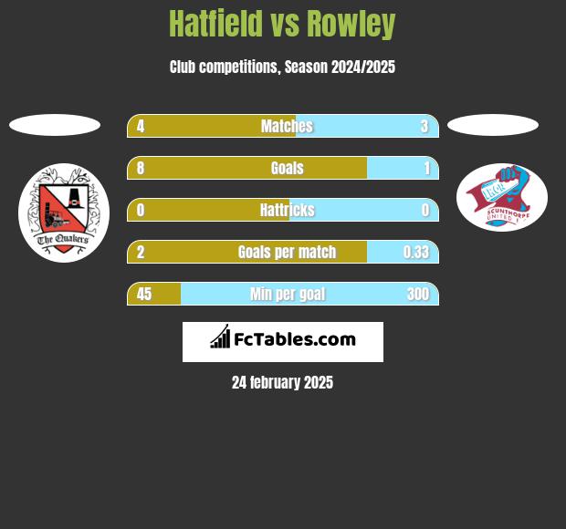 Hatfield vs Rowley h2h player stats