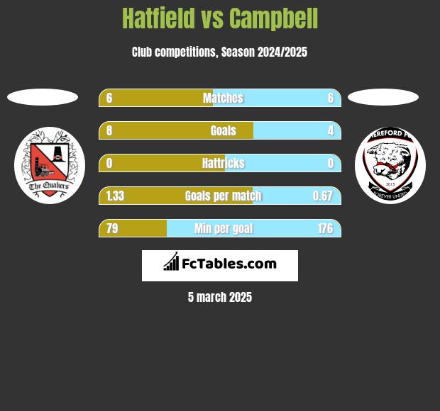 Hatfield vs Campbell h2h player stats